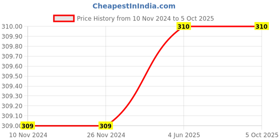 firstcry.com Kiddopanti Solid Overlapped Skort - Grey kiddopanti Price History Graph from 10 Nov 2024 to 5 Oct 2025