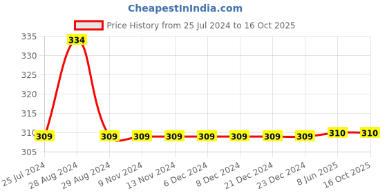 firstcry.com Kiddopanti Solid Overlapped Skort - Grey kiddopanti Price History Graph from 25 Jul 2024 to 16 Oct 2025