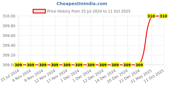 firstcry.com Kiddopanti Solid Overlapped Skort - Grey kiddopanti Price History Graph from 25 Jul 2024 to 9 Oct 2025
