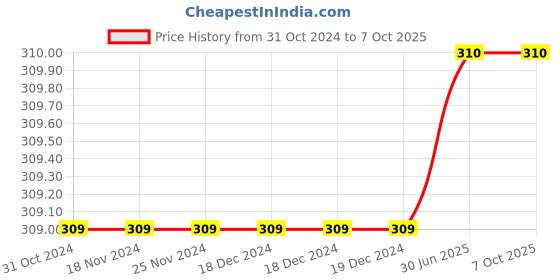 firstcry.com Kiddopanti Solid Overlapped Skort - Grey kiddopanti Price History Graph from 31 Oct 2024 to 6 Oct 2025
