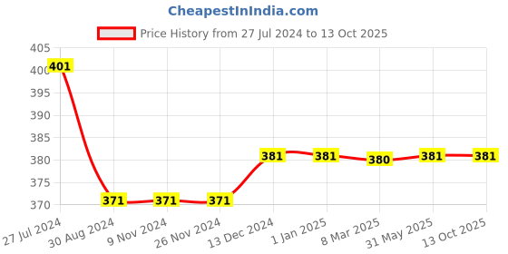 firstcry.com Kiddopanti Solid Pajama With Single Pocket - Navy Blue kiddopanti Price History Graph from 27 Jul 2024 to 13 Oct 2025