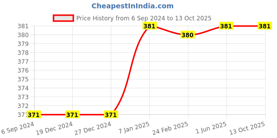 firstcry.com Kiddopanti Solid Pajama With Single Pocket - Navy Blue kiddopanti Price History Graph from 6 Sep 2024 to 12 Oct 2025