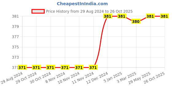 firstcry.com Kiddopanti Solid Pajama With Single Pocket - Navy Blue kiddopanti Price History Graph from 29 Aug 2024 to 26 Oct 2025