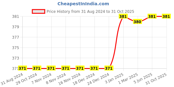 firstcry.com Kiddopanti Solid Pajama With Single Pocket - Navy Blue kiddopanti Price History Graph from 31 Aug 2024 to 30 Oct 2025