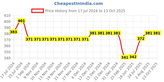 firstcry.com Kiddopanti  Solid Pajama With Single Pocket Pant - Khaki Brown kiddopanti Price History Graph from 17 Jul 2024 to 12 Oct 2025