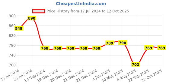 firstcry.com Kiddopanti Solid Pant - Light Blue kiddopanti Price History Graph from 17 Jul 2024 to 11 Oct 2025