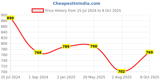 firstcry.com Kiddopanti Solid Pant - Light Blue kiddopanti Price History Graph from 25 Jul 2024 to 8 Oct 2025