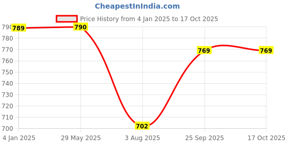 firstcry.com Kiddopanti Solid Pant - Light Green kiddopanti Price History Graph from 4 Jan 2025 to 16 Oct 2025