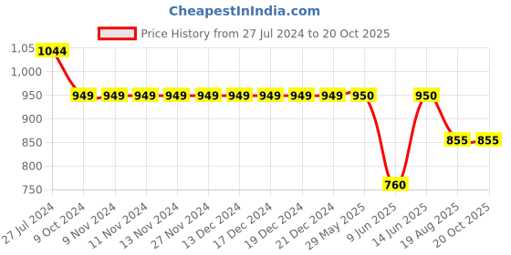 firstcry.com Kiddopanti Solid Paper Bag Jeans Pant - Dark Blue kiddopanti Price History Graph from 27 Jul 2024 to 19 Oct 2025