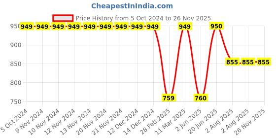 firstcry.com Kiddopanti Solid Paper Bag Jeans Pant - Dark Blue kiddopanti Price History Graph from 5 Oct 2024 to 26 Nov 2025