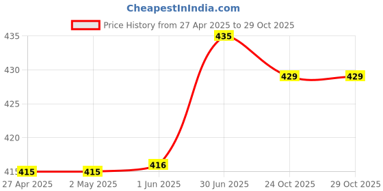 firstcry.com Kiddopanti Solid Pocket Detailed Cargo Shorts - Light Blue kiddopanti Price History Graph from 27 Apr 2025 to 29 Oct 2025