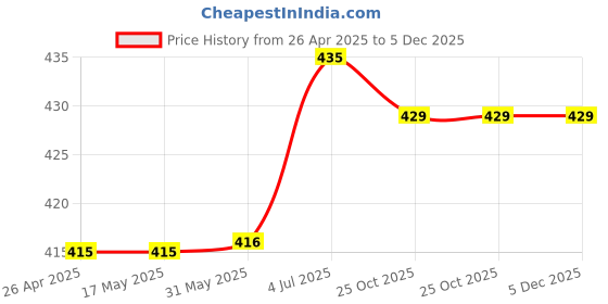 firstcry.com Kiddopanti Solid Pocket Detailed Cargo Shorts - Light Blue kiddopanti Price History Graph from 26 Apr 2025 to 5 Dec 2025