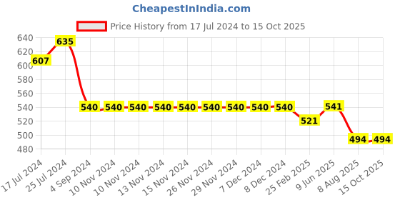 firstcry.com Kiddopanti Solid  Roll Up Shorts -  Black kiddopanti Price History Graph from 17 Jul 2024 to 15 Oct 2025
