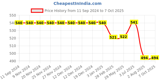 firstcry.com Kiddopanti Solid  Roll Up Shorts -  Black kiddopanti Price History Graph from 11 Sep 2024 to 7 Oct 2025