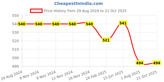 firstcry.com Kiddopanti Solid  Roll Up Shorts -  Black kiddopanti Price History Graph from 29 Aug 2024 to 21 Oct 2025