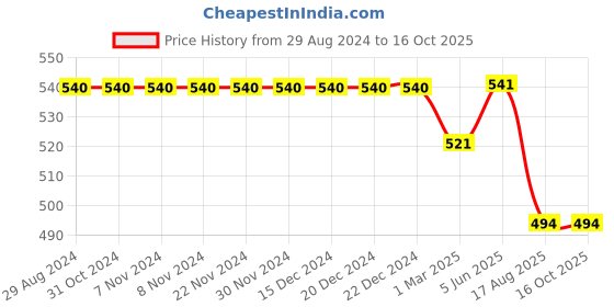 firstcry.com Kiddopanti Solid  Roll Up Shorts -  Black kiddopanti Price History Graph from 29 Aug 2024 to 16 Oct 2025