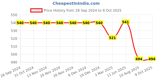 firstcry.com Kiddopanti Solid  Roll Up Shorts -  Black kiddopanti Price History Graph from 28 Sep 2024 to 7 Oct 2025