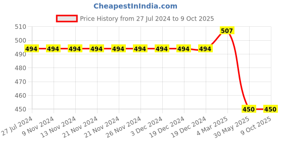 firstcry.com Kiddopanti Solid Roll Up Shorts - Green kiddopanti Price History Graph from 27 Jul 2024 to 9 Oct 2025