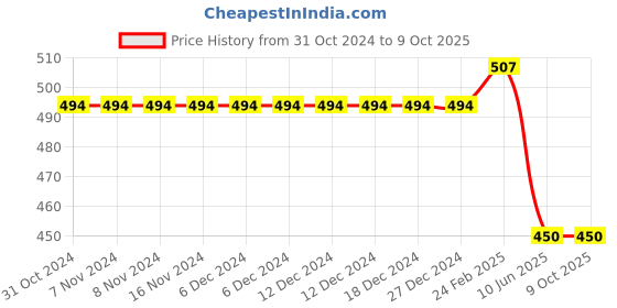 firstcry.com Kiddopanti Solid Roll Up Shorts - Green kiddopanti Price History Graph from 31 Oct 2024 to 9 Oct 2025