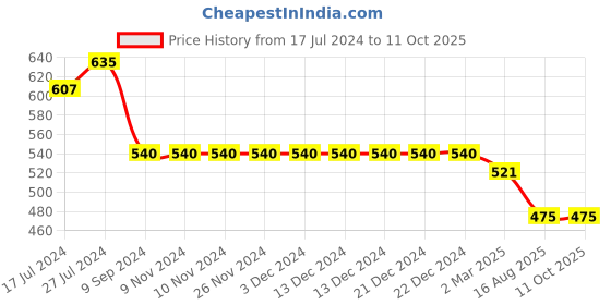 firstcry.com Kiddopanti Solid  Roll Up Shorts - Light Blue kiddopanti Price History Graph from 17 Jul 2024 to 11 Oct 2025