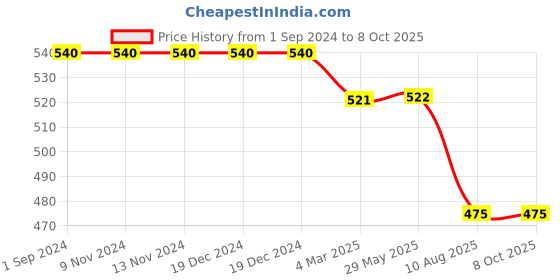 firstcry.com Kiddopanti Solid  Roll Up Shorts - Light Blue kiddopanti Price History Graph from 1 Sep 2024 to 8 Oct 2025