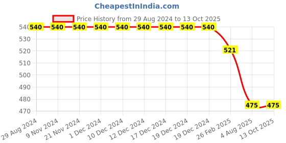 firstcry.com Kiddopanti Solid  Roll Up Shorts - Light Blue kiddopanti Price History Graph from 29 Aug 2024 to 13 Oct 2025