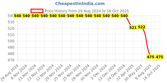 firstcry.com Kiddopanti Solid  Roll Up Shorts - Light Blue kiddopanti Price History Graph from 29 Aug 2024 to 16 Oct 2025