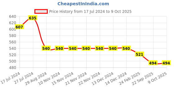 firstcry.com Kiddopanti Solid  Roll Up Shorts - Light Green kiddopanti Price History Graph from 17 Jul 2024 to 7 Oct 2025