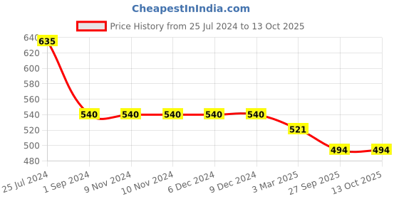 firstcry.com Kiddopanti Solid  Roll Up Shorts - Light Green kiddopanti Price History Graph from 25 Jul 2024 to 13 Oct 2025