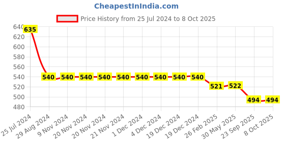 firstcry.com Kiddopanti Solid  Roll Up Shorts - Light Green kiddopanti Price History Graph from 25 Jul 2024 to 8 Oct 2025