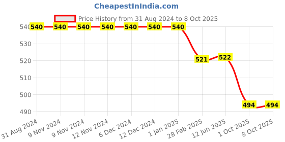 firstcry.com Kiddopanti Solid  Roll Up Shorts - Light Green kiddopanti Price History Graph from 31 Aug 2024 to 7 Oct 2025