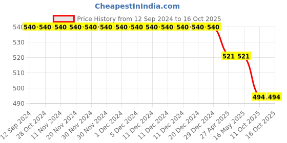 firstcry.com Kiddopanti Solid  Roll Up Shorts - Light Green kiddopanti Price History Graph from 12 Sep 2024 to 15 Oct 2025