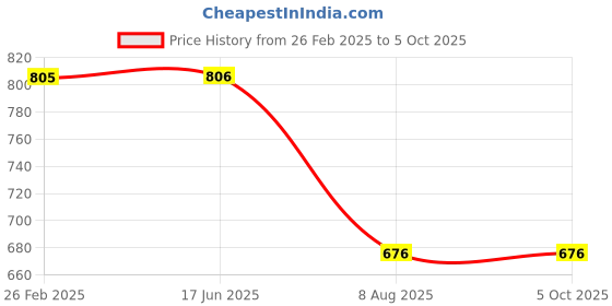 firstcry.com Kiddopanti Solid Rolled Up & Button Down Shorts - Black kiddopanti Price History Graph from 26 Feb 2025 to 5 Oct 2025