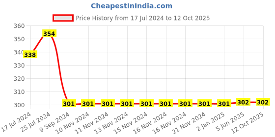 firstcry.com Kiddopanti Solid Shorts - Anthra Melange Black kiddopanti Price History Graph from 17 Jul 2024 to 12 Oct 2025