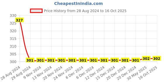 firstcry.com Kiddopanti Solid Shorts - Anthra Melange Black kiddopanti Price History Graph from 28 Aug 2024 to 14 Oct 2025