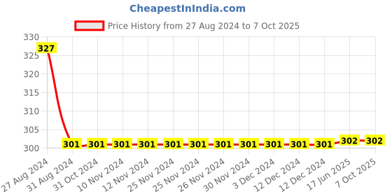 firstcry.com Kiddopanti Solid Shorts - Anthra Melange Black kiddopanti Price History Graph from 27 Aug 2024 to 7 Oct 2025