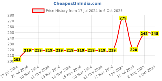 firstcry.com Kiddopanti Solid Shorts - Green kiddopanti Price History Graph from 17 Jul 2024 to 5 Oct 2025