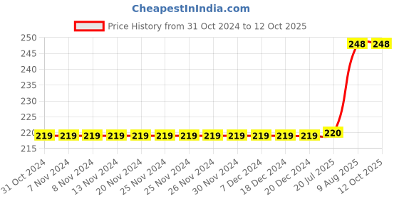 firstcry.com Kiddopanti Solid Shorts - Green kiddopanti Price History Graph from 31 Oct 2024 to 12 Oct 2025