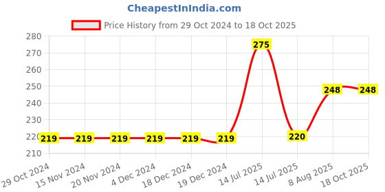 firstcry.com Kiddopanti Solid Shorts - Green kiddopanti Price History Graph from 29 Oct 2024 to 18 Oct 2025