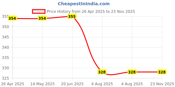 firstcry.com Kiddopanti Solid Shorts - Light Blue kiddopanti Price History Graph from 26 Apr 2025 to 22 Nov 2025
