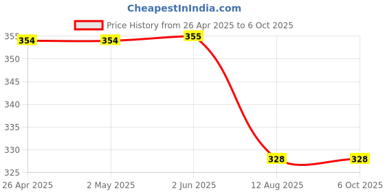 firstcry.com Kiddopanti Solid Shorts - Light Blue kiddopanti Price History Graph from 26 Apr 2025 to 5 Oct 2025