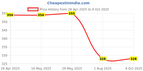firstcry.com Kiddopanti Solid Shorts - Light Blue kiddopanti Price History Graph from 26 Apr 2025 to 9 Oct 2025