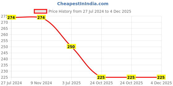 firstcry.com Kiddopanti Solid Shorts - Navy Blue kiddopanti Price History Graph from 27 Jul 2024 to 4 Dec 2025