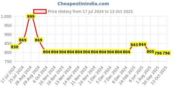 firstcry.com Kiddopanti Solid Shorts Pack Of 2 - Aqua Blue And Royal Blue kiddopanti Price History Graph from 17 Jul 2024 to 13 Oct 2025