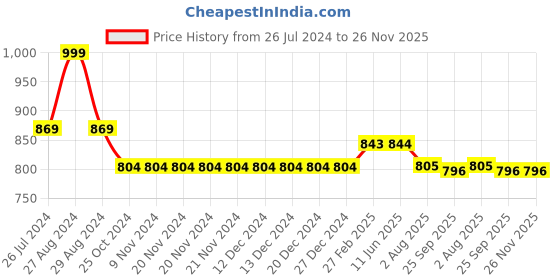 firstcry.com Kiddopanti Solid Shorts Pack Of 2 - Aqua Blue And Royal Blue kiddopanti Price History Graph from 26 Jul 2024 to 25 Nov 2025