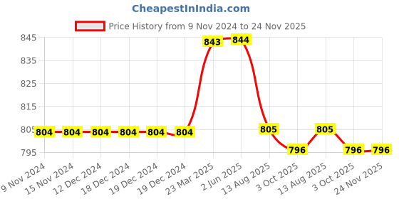 firstcry.com Kiddopanti Solid Shorts Pack Of 2 - Aqua Blue And Royal Blue kiddopanti Price History Graph from 9 Nov 2024 to 24 Nov 2025