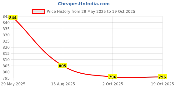firstcry.com Kiddopanti Solid Shorts Pack Of 2 - Aqua Blue And Royal Blue kiddopanti Price History Graph from 29 May 2025 to 17 Oct 2025