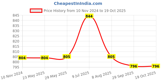 firstcry.com Kiddopanti Solid Shorts Pack Of 2 - Black And Aqua Blue kiddopanti Price History Graph from 10 Nov 2024 to 18 Oct 2025