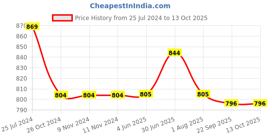 firstcry.com Kiddopanti Solid Shorts Pack Of 2 - Black And Aqua Blue kiddopanti Price History Graph from 25 Jul 2024 to 13 Oct 2025