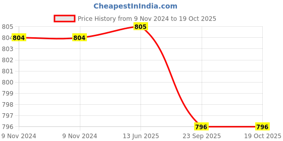 firstcry.com Kiddopanti Solid Shorts Pack Of 2 - Black And Aqua Blue kiddopanti Price History Graph from 9 Nov 2024 to 17 Oct 2025